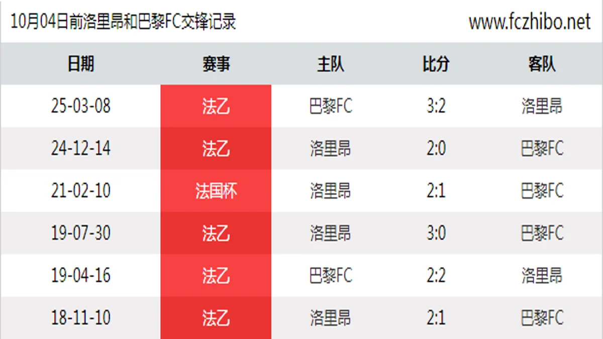10月04日前洛里昂和巴黎FC最近6场交锋数据