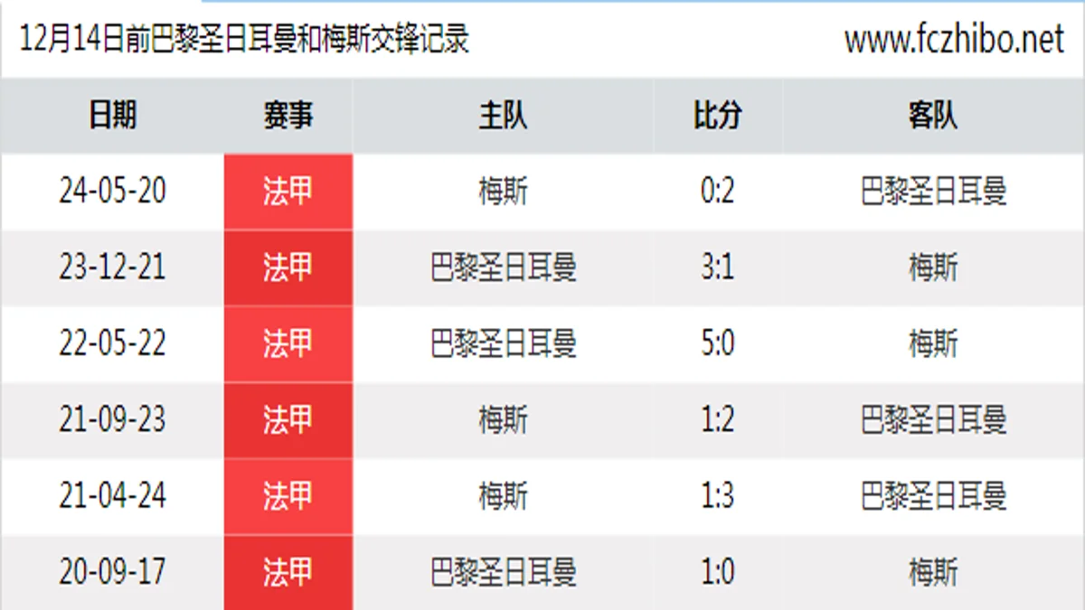 12月14日前巴黎圣日耳曼和梅斯最近6场交锋数据