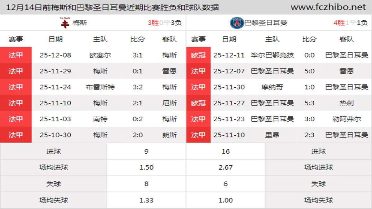 12月14日前梅斯和巴黎圣日耳曼近期比赛胜负和球队数据