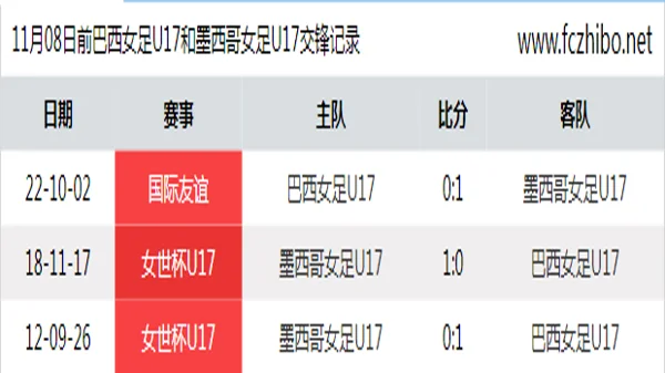 11月08日前巴西女足U17和墨西哥女足U17最近3场交锋数据
