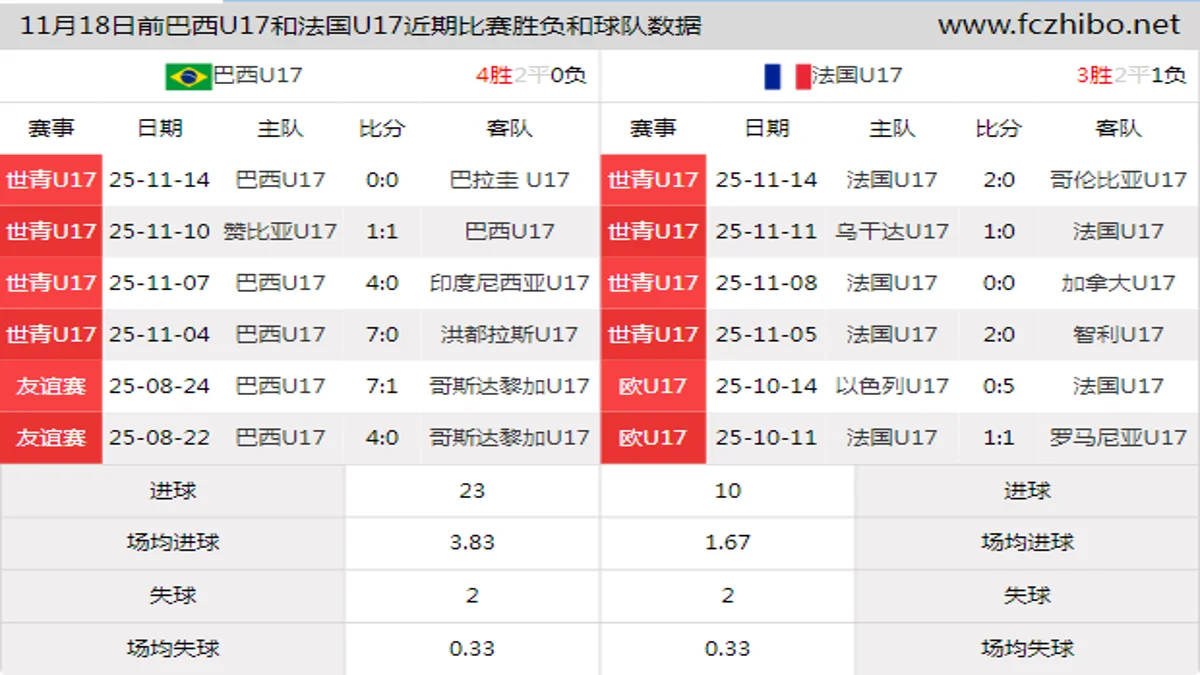 11月18日前巴西U17和法国U17近期比赛胜负和球队数据