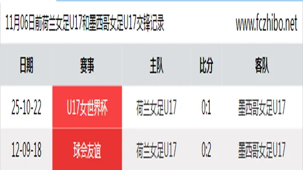 11月06日前荷兰女足U17和墨西哥女足U17最近2场交锋数据