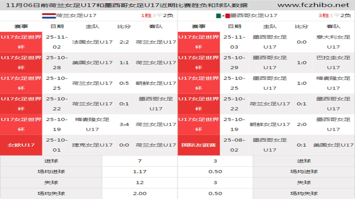 11月06日前荷兰女足U17和墨西哥女足U17近期比赛胜负和球队数据