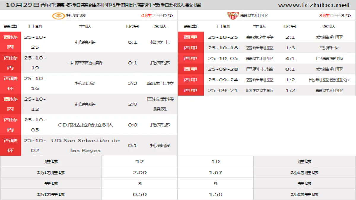 10月29日前托莱多和塞维利亚近期比赛胜负和球队数据