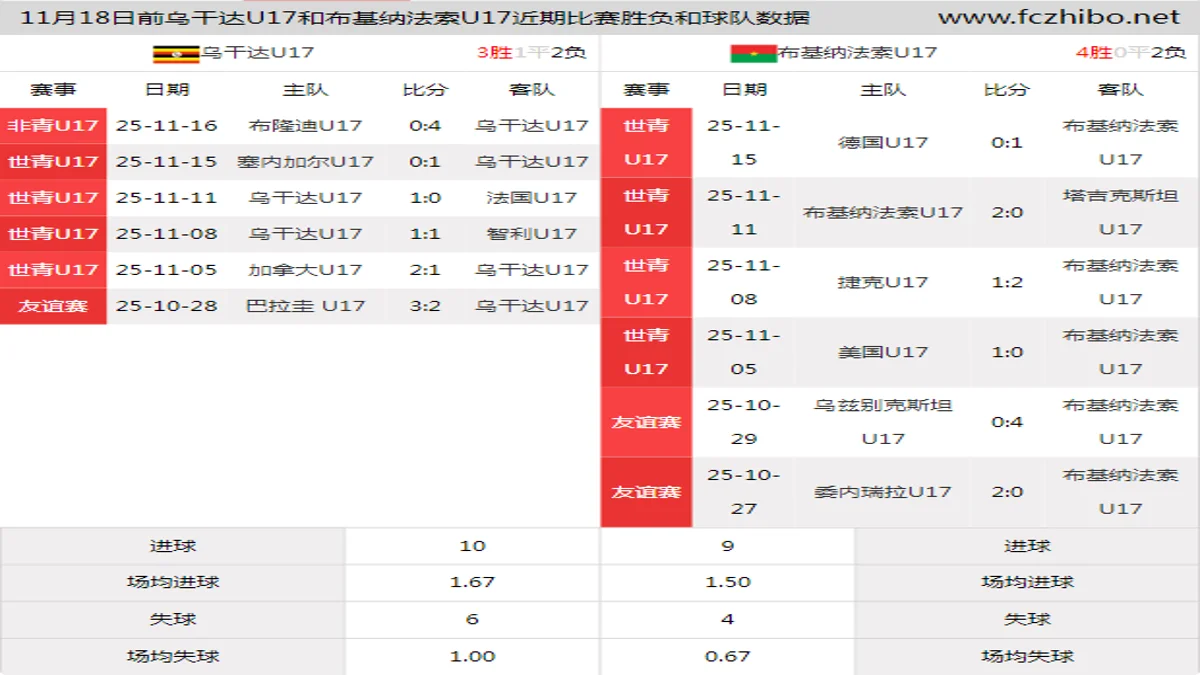11月18日前乌干达U17和布基纳法索U17近期比赛胜负和球队数据