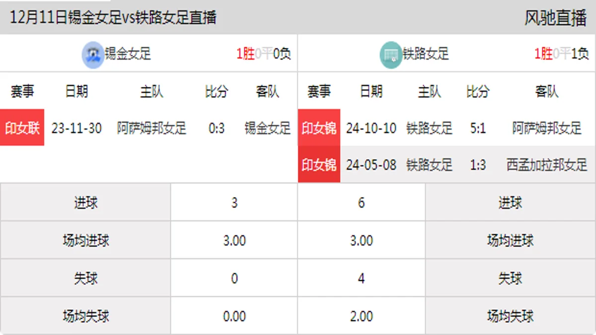 12月11日 印女联 锡金女足vs铁路女足在线直播