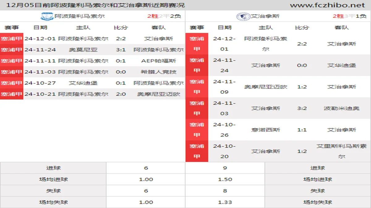 12月05日前阿波隆利马索尔和艾治拿斯近期比赛胜负和球队数据