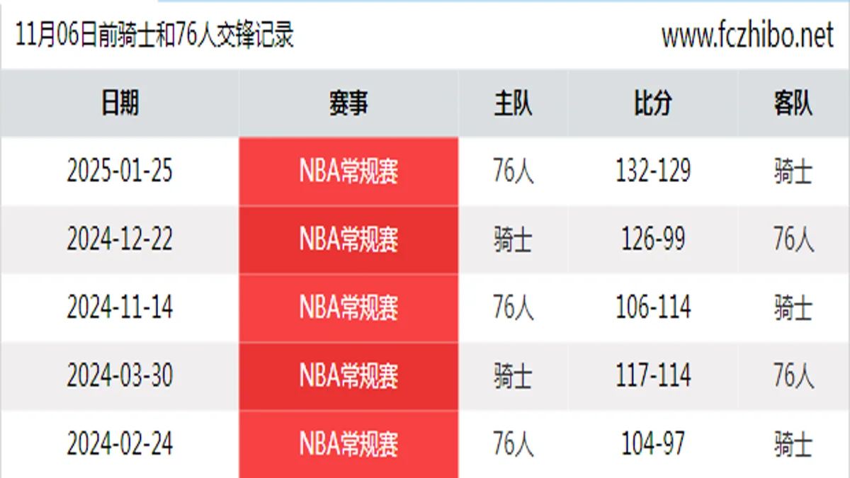 11月06日前骑士和76人最近5场交锋数据
