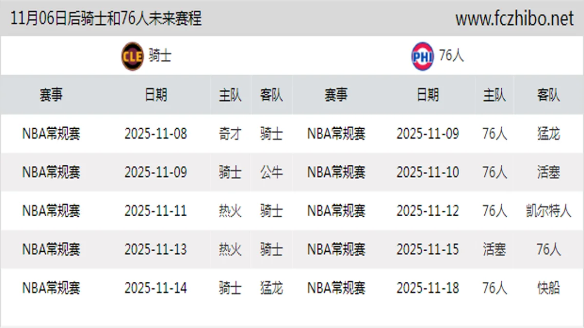 11月06日后骑士和76人近期赛程预览