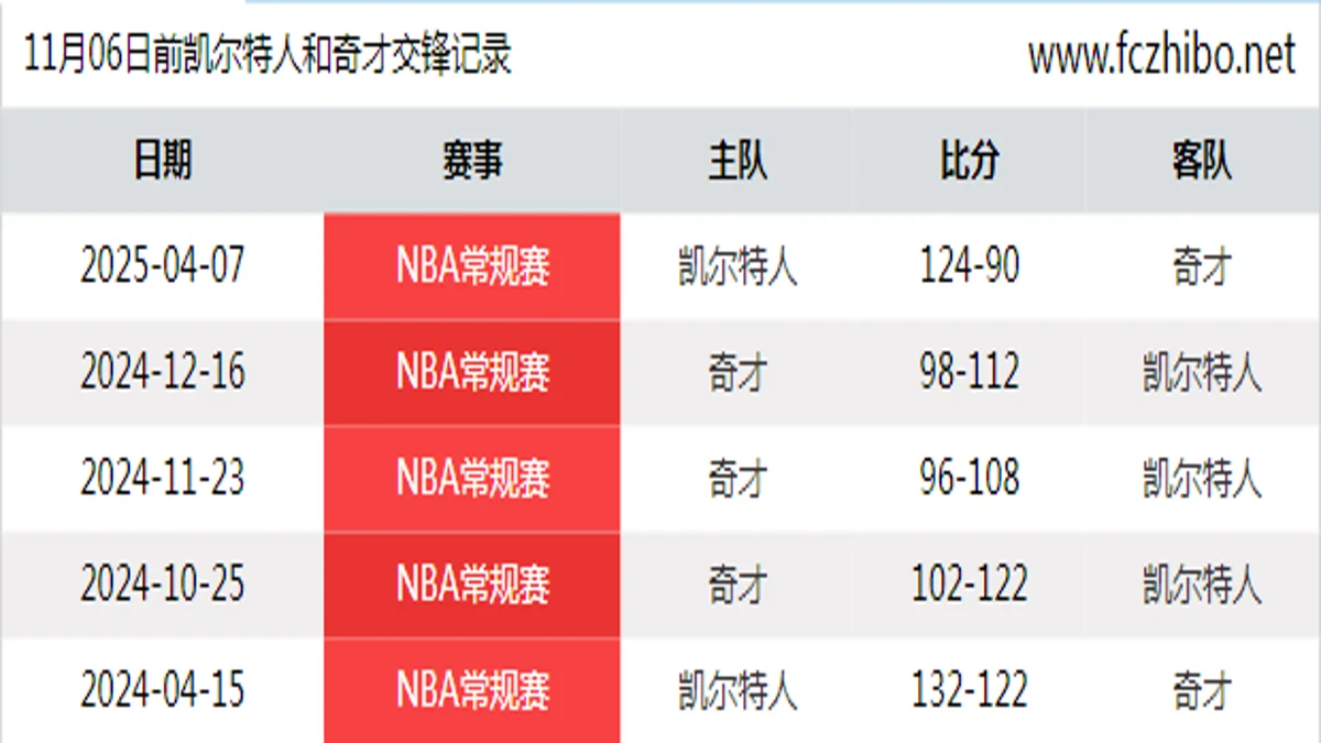 11月06日前凯尔特人和奇才最近5场交锋数据