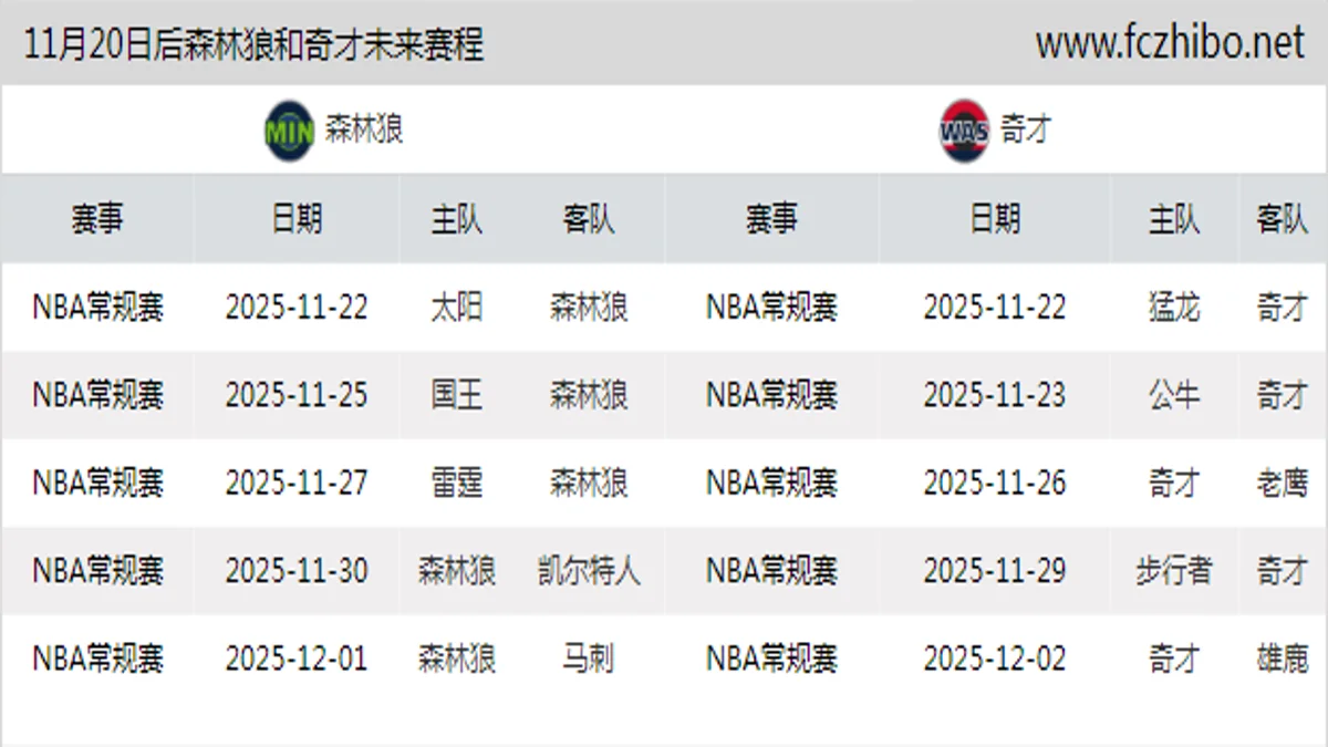 11月20日后森林狼和奇才近期赛程预览