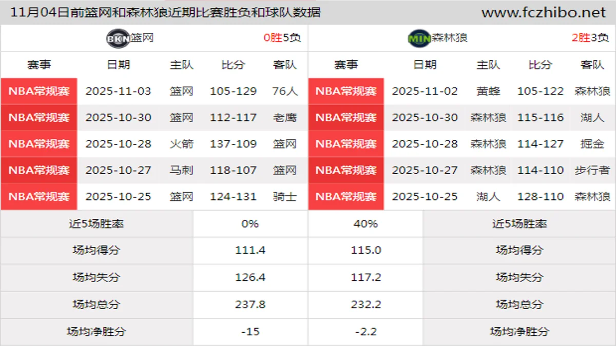 11月04日前篮网和森林狼近期比赛胜负和球队数据