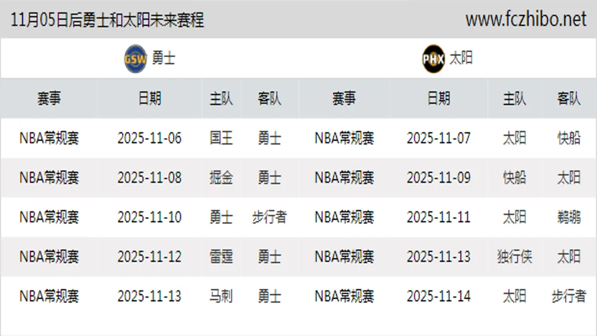 11月05日后勇士和太阳近期赛程预览