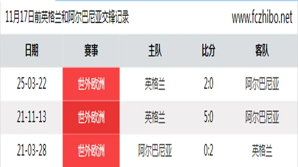 11月17日前英格兰和阿尔巴尼亚最近3场交锋数据