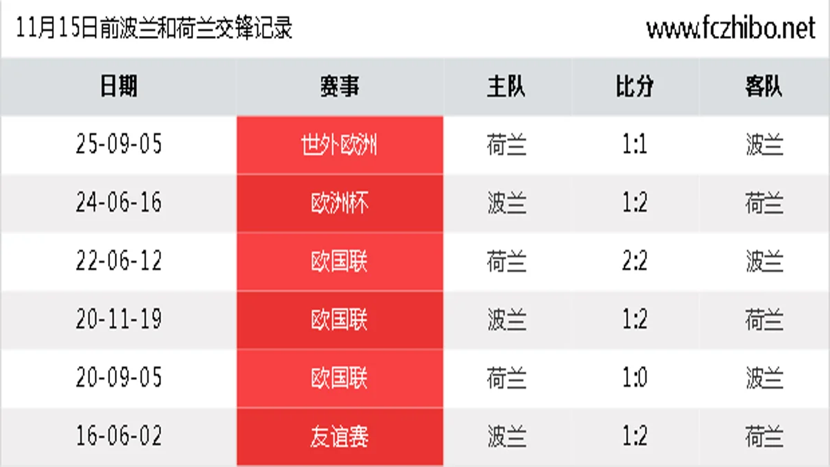 11月15日前波兰和荷兰最近6场交锋数据