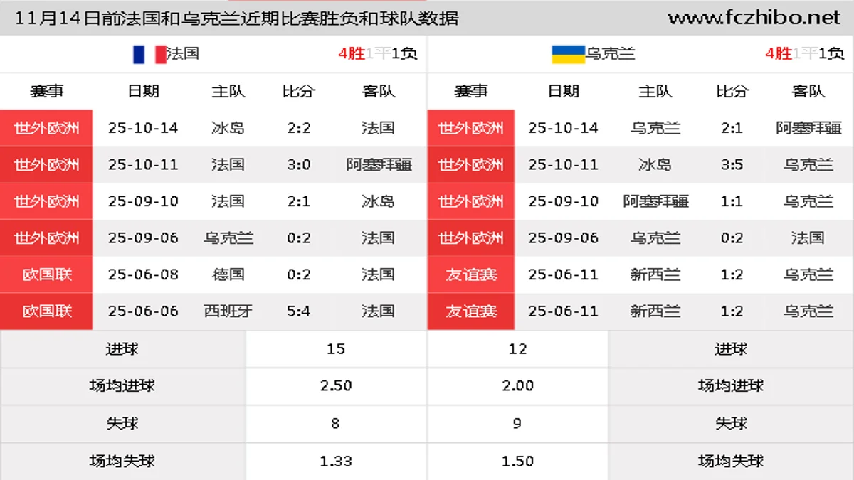 11月14日前法国和乌克兰近期比赛胜负和球队数据