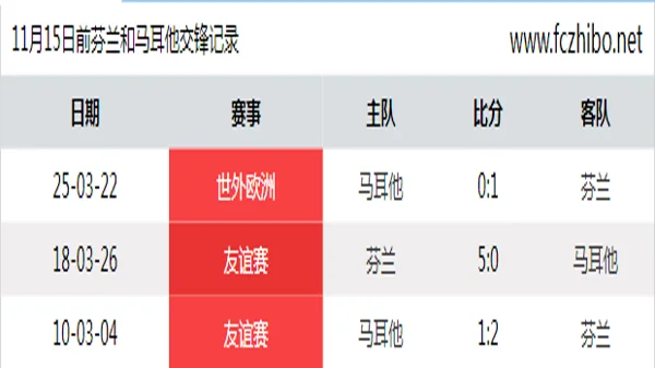 11月15日前芬兰和马耳他最近3场交锋数据