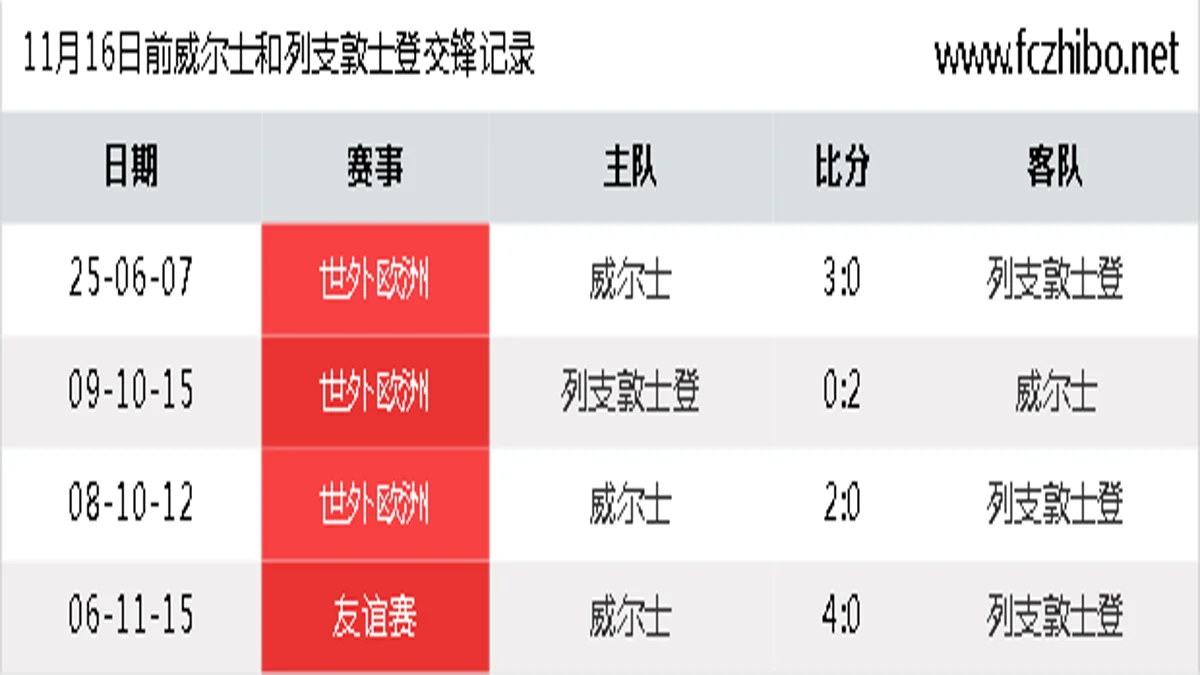 11月16日前威尔士和列支敦士登最近4场交锋数据