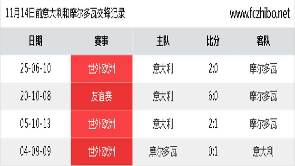 11月14日前意大利和摩尔多瓦最近4场交锋数据