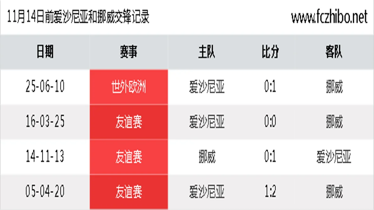 11月14日前爱沙尼亚和挪威最近4场交锋数据