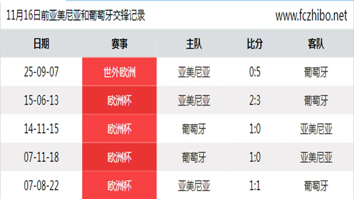 11月16日前亚美尼亚和葡萄牙最近5场交锋数据