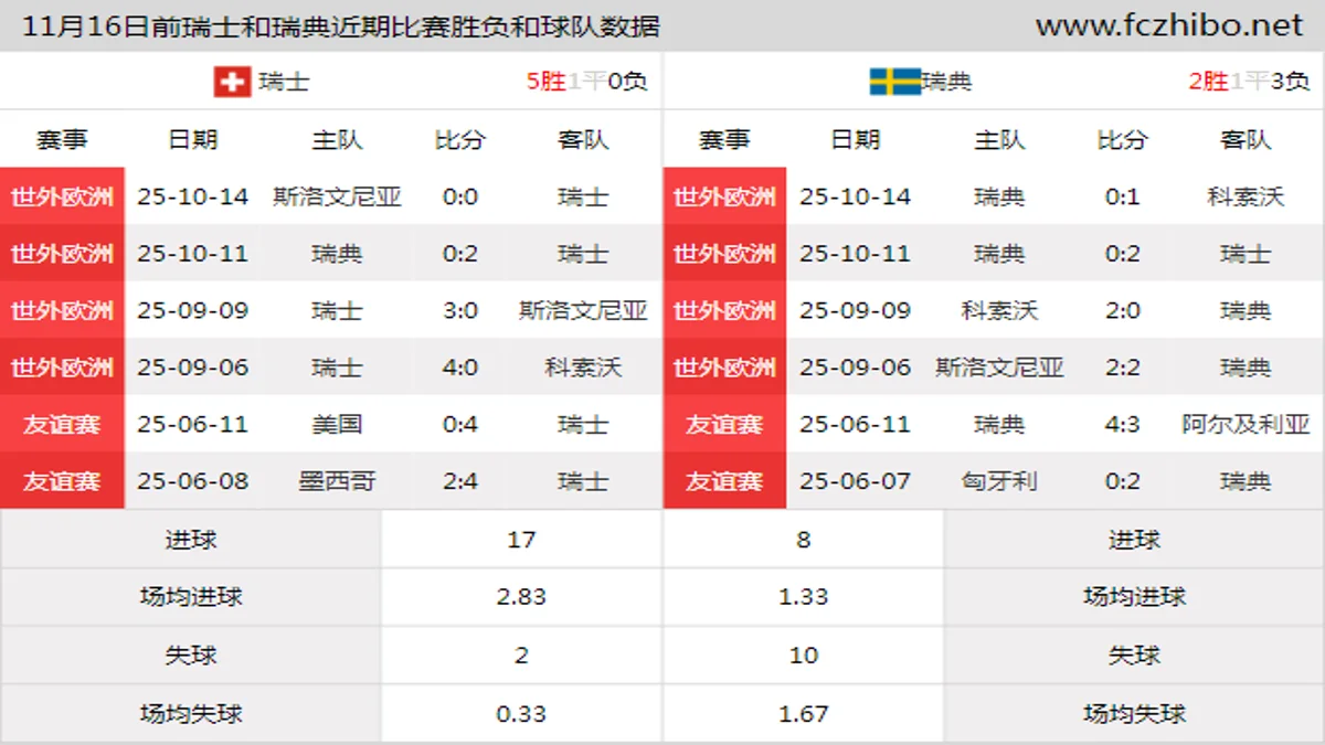 11月16日前瑞士和瑞典近期比赛胜负和球队数据