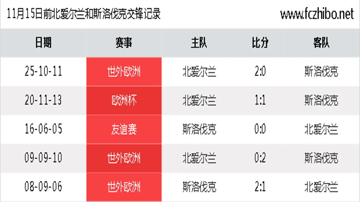 11月15日前北爱尔兰和斯洛伐克最近5场交锋数据
