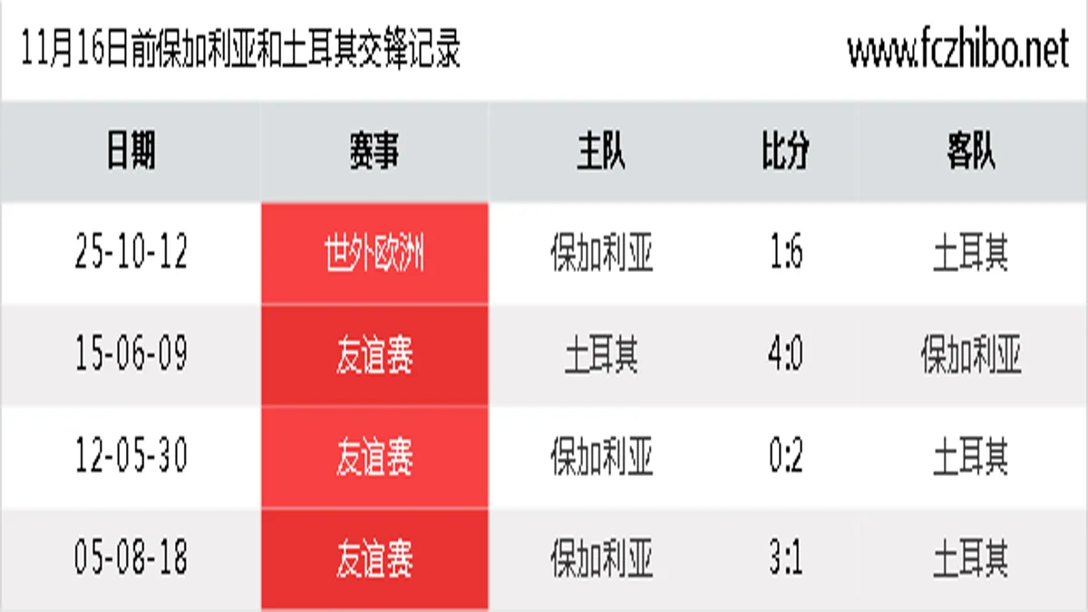 11月16日前保加利亚和土耳其最近4场交锋数据