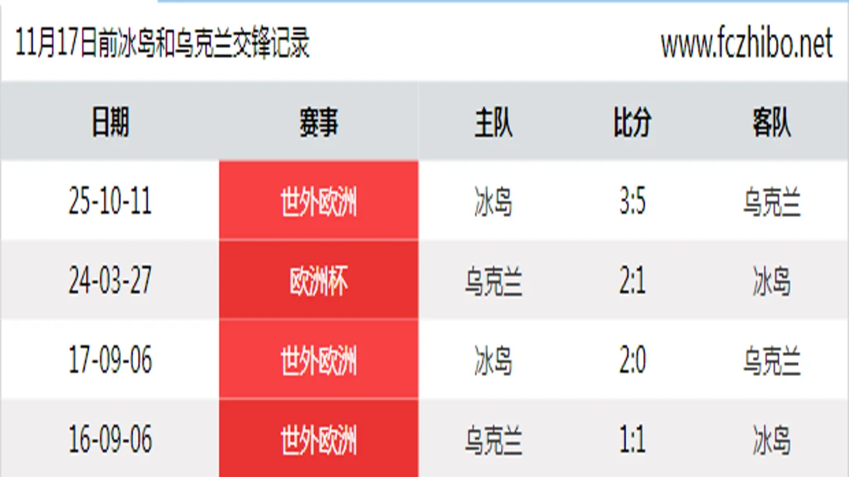 11月17日前冰岛和乌克兰最近4场交锋数据