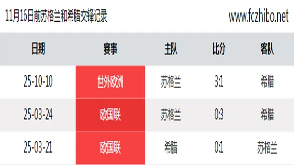 11月16日前苏格兰和希腊最近3场交锋数据