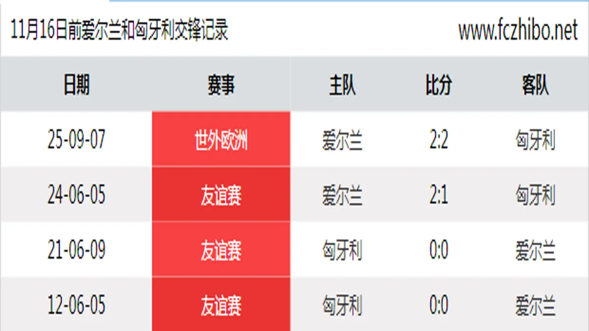 11月16日前爱尔兰和匈牙利最近4场交锋数据