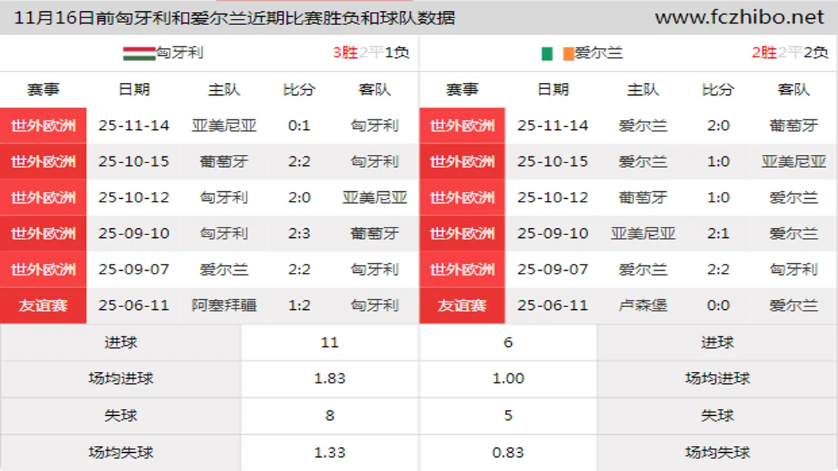 11月16日前匈牙利和爱尔兰近期比赛胜负和球队数据