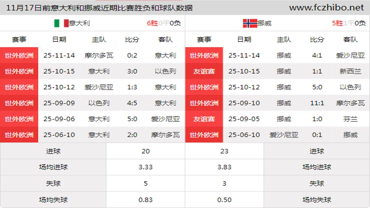 11月17日前意大利和挪威近期比赛胜负和球队数据