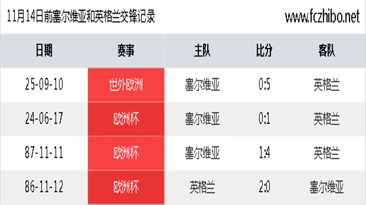 11月14日前塞尔维亚和英格兰最近4场交锋数据