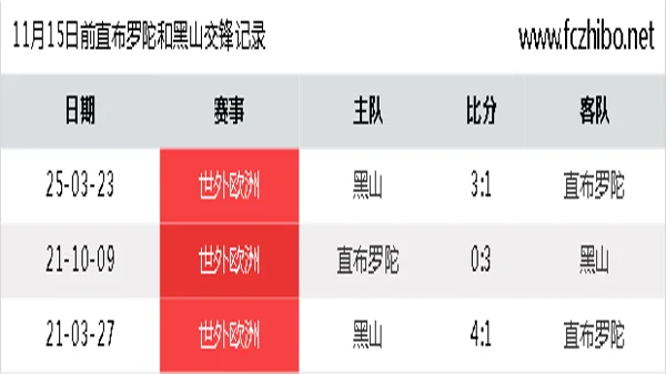 11月15日前直布罗陀和黑山最近3场交锋数据
