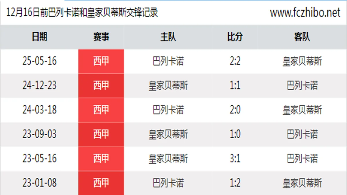 12月16日前巴列卡诺和皇家贝蒂斯最近6场交锋数据