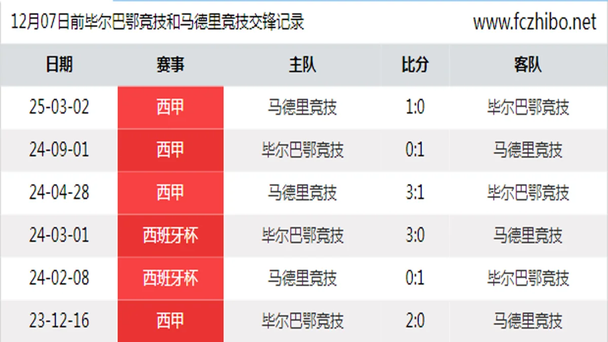 12月07日前毕尔巴鄂竞技和马德里竞技最近6场交锋数据