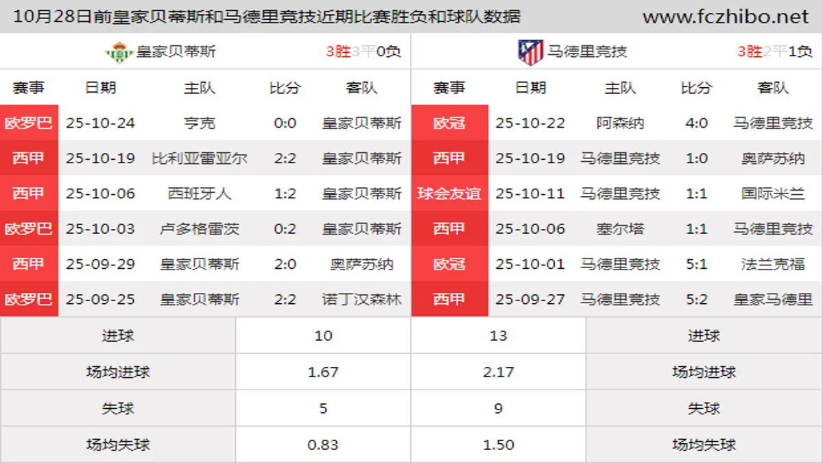 10月28日前皇家贝蒂斯和马德里竞技近期比赛胜负和球队数据