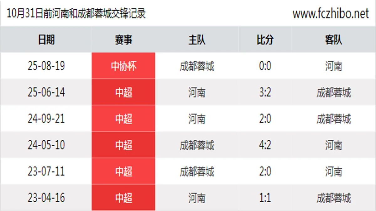 10月31日前河南和成都蓉城最近6场交锋数据