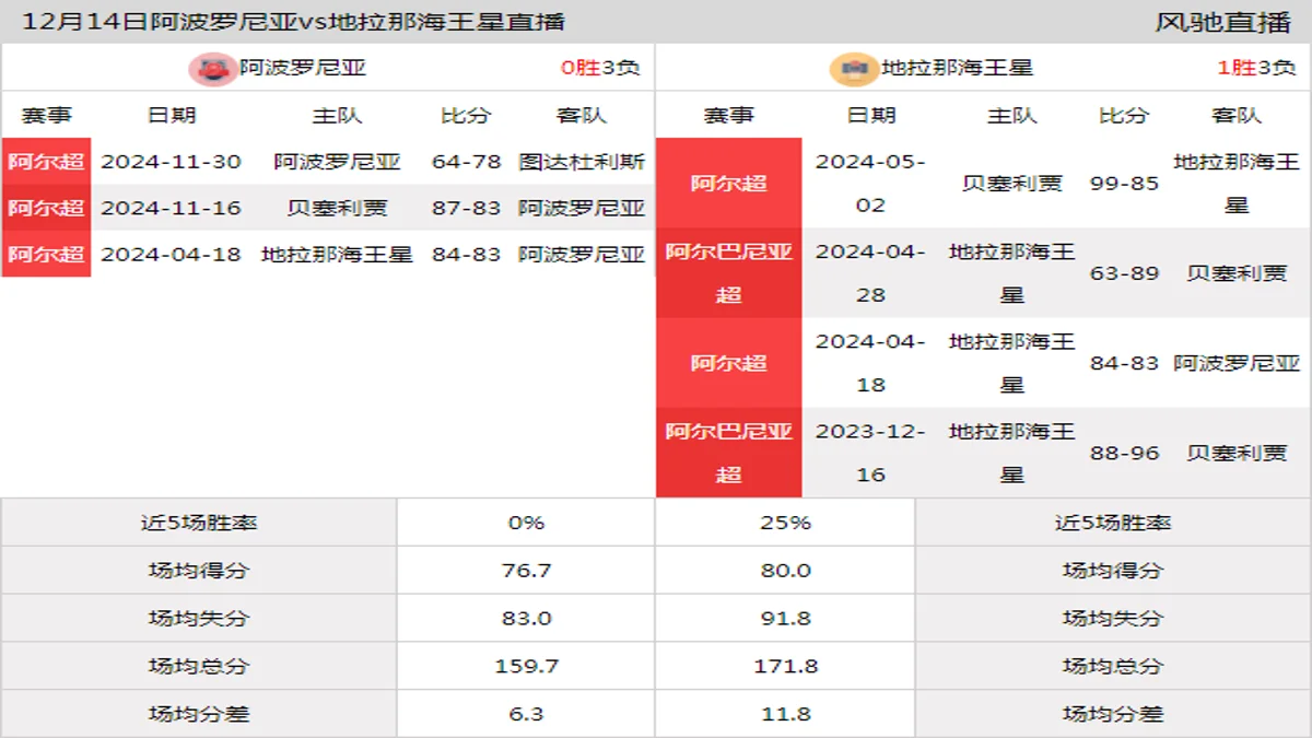 12月14日 阿尔巴尼亚超 阿波罗尼亚vs地拉那海王星在线直播