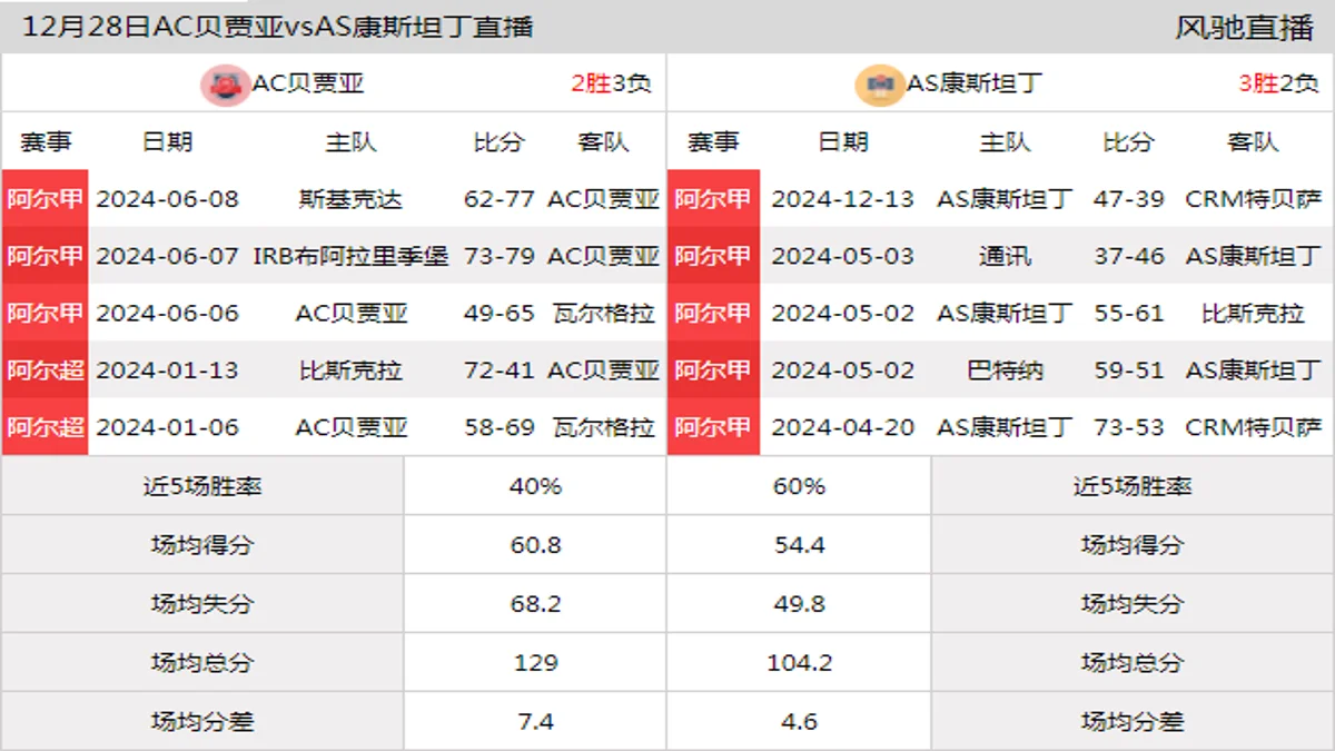 12月28日 阿尔甲 AC贝贾亚vsAS康斯坦丁在线直播