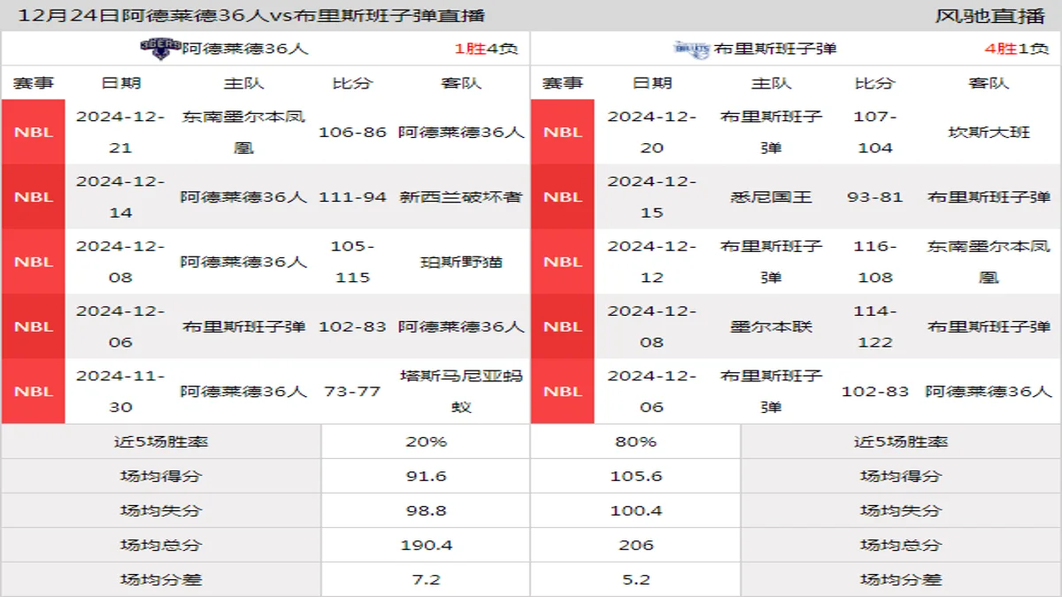 12月24日 NBL(A) 阿德莱德36人vs布里斯班子弹在线直播