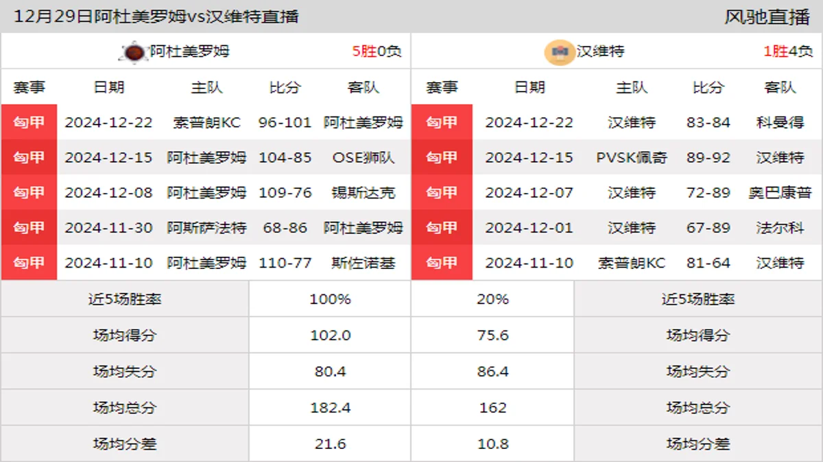 12月29日 匈甲 阿杜美罗姆vs汉维特在线直播