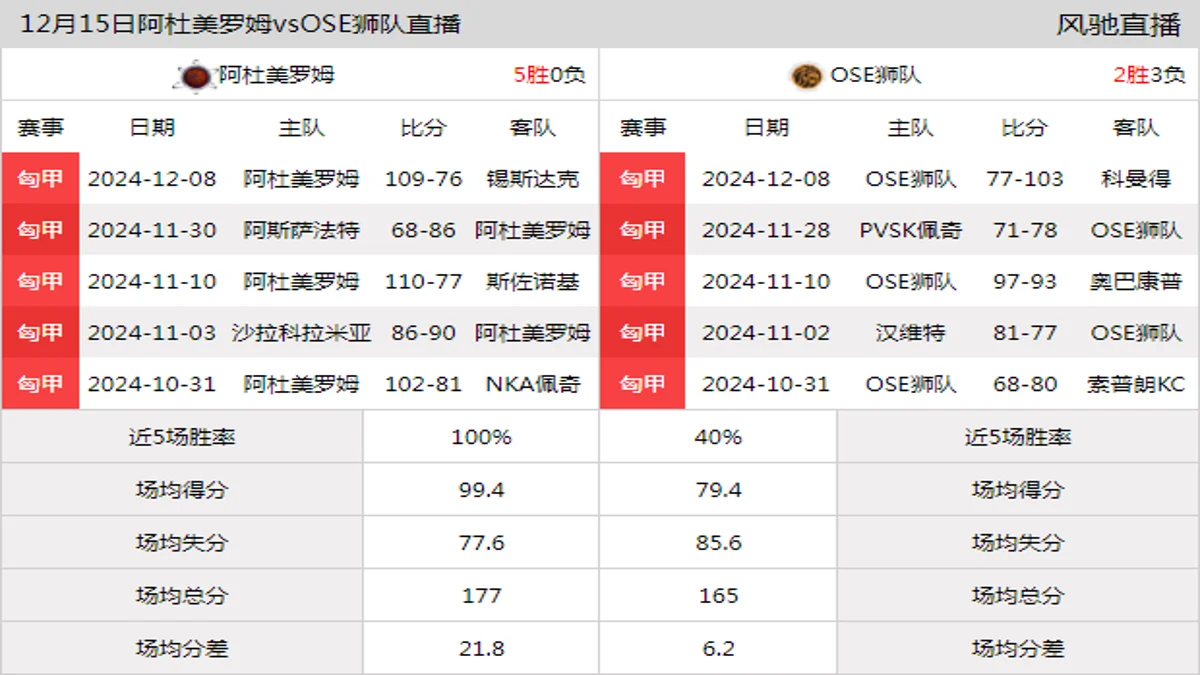 12月15日 匈甲 阿杜美罗姆vsOSE狮队在线直播