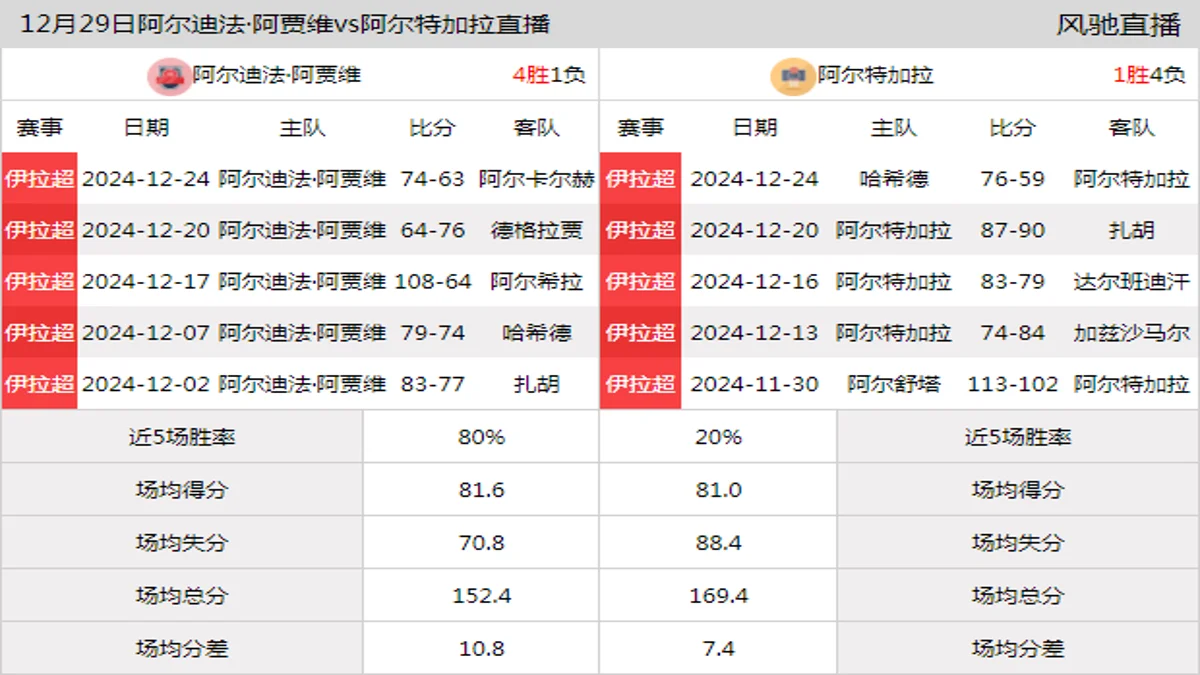 12月29日 伊拉超 阿尔迪法·阿贾维vs阿尔特加拉在线直播