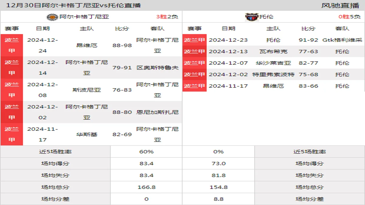 12月30日 波兰甲 阿尔卡格丁尼亚vs托伦在线直播