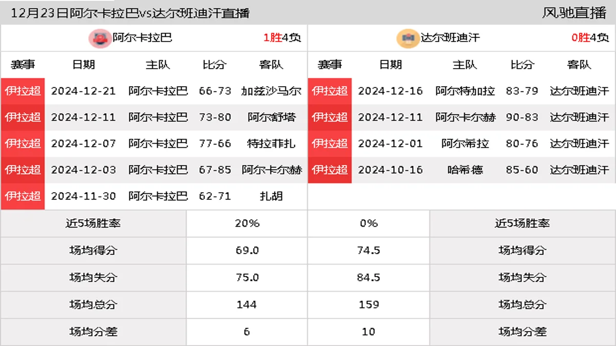 12月23日 伊拉超 阿尔卡拉巴vs达尔班迪汗在线直播