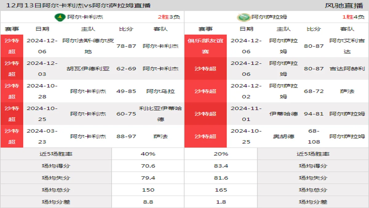 12月13日 沙特超 阿尔卡利杰vs阿尔萨拉姆在线直播