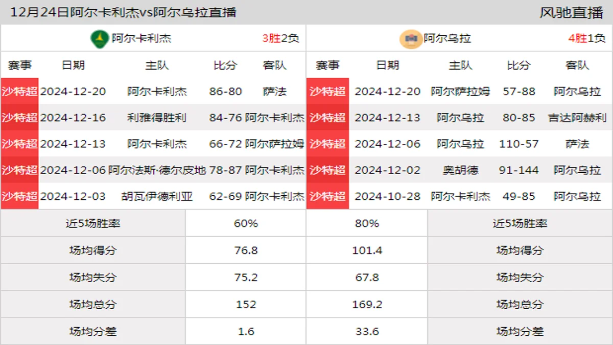 12月24日 俱乐部友谊赛 阿尔卡利杰vs阿尔乌拉在线直播