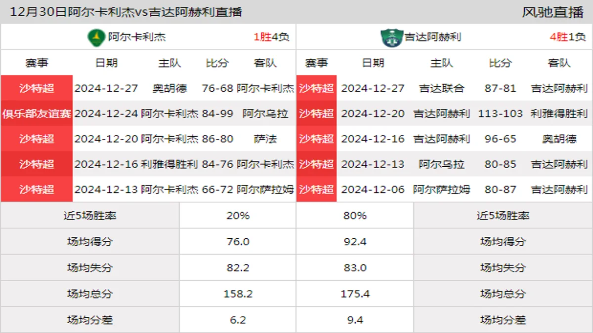 12月30日 沙特超 阿尔卡利杰vs吉达阿赫利在线直播